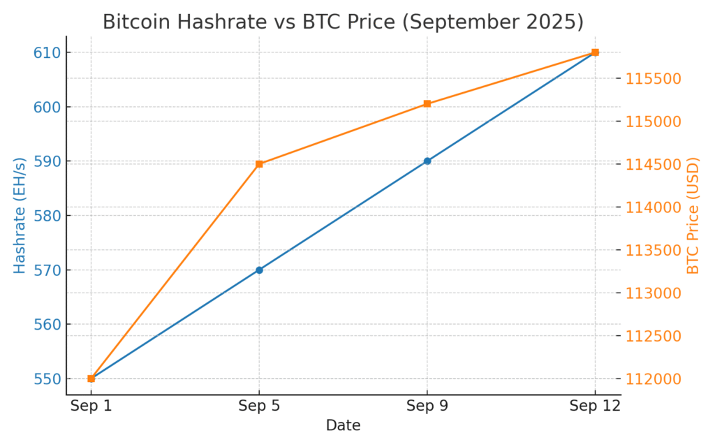Line chart comparing Bitcoin hashrate growth in exahashes per second and BTC price in USD during September 2025, showing both metrics rising together.