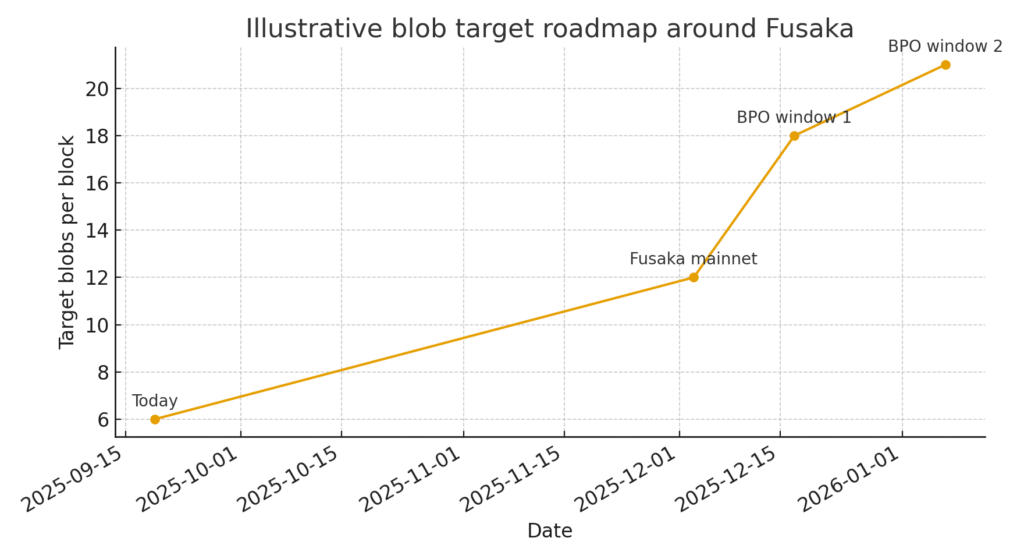 Ethereum Fusaka upgrade with higher blob capacity