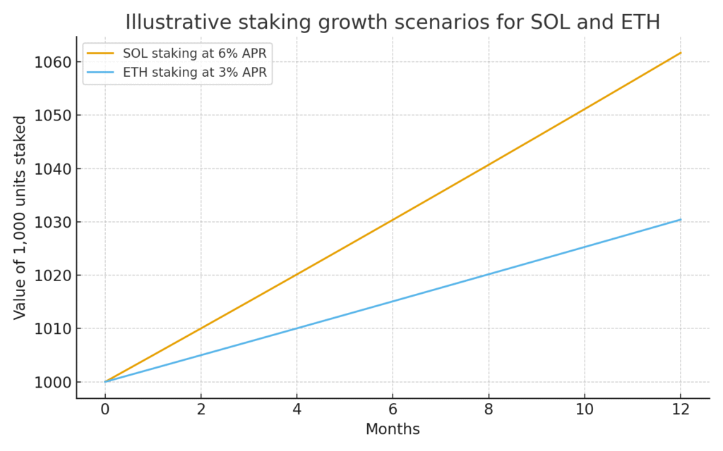Line chart that compares a one thousand unit position in Solana at six percent annual rate and a one thousand unit position in Ether at three percent annual rate over twelve months with monthly compounding
