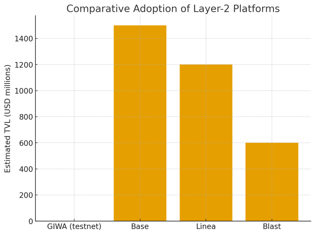 Bar chart comparing estimated adoption/TVL of GIWA (0 testnet), Base ($1.5B), Linea ($1.2B), Blast ($600M)