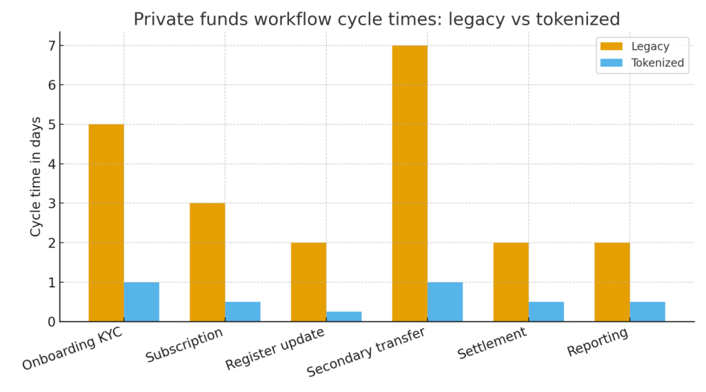 cycle times in days for legacy versus tokenised workflows across onboarding KYC subscription register maintenance secondary transfer settlement and reporting