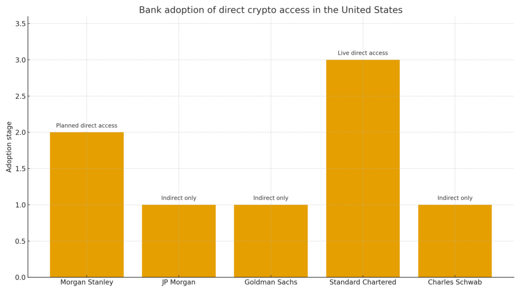 Chart showing Morgan Stanley crypto trading adoption compared with other banks