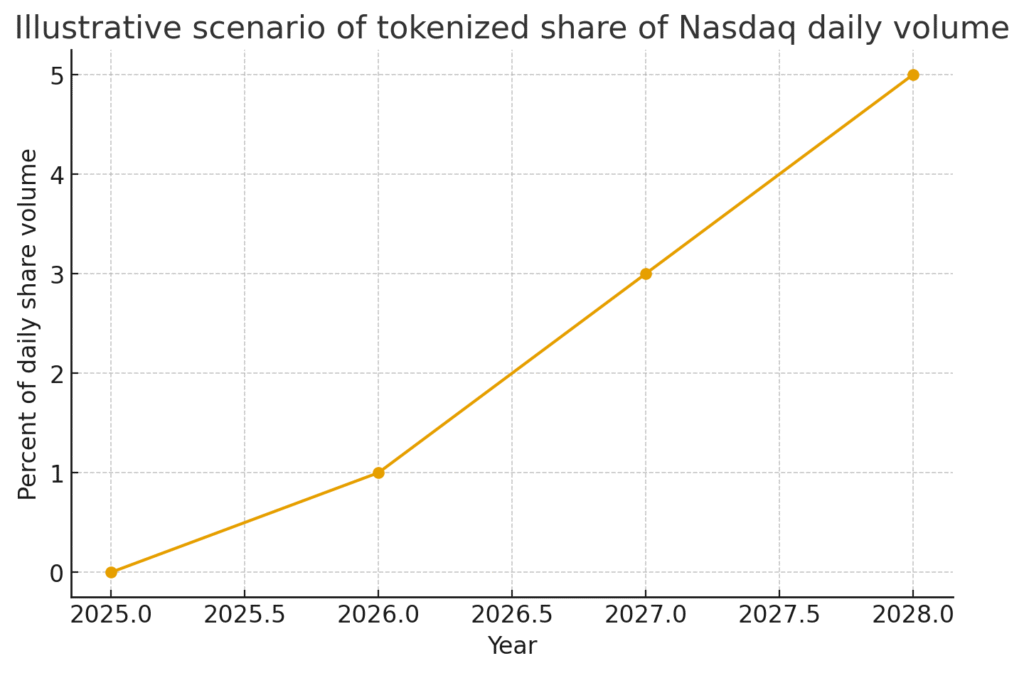 Line chart that shows an illustrative scenario where tokenized share of Nasdaq daily volume rises from zero in 2025 to five percent by 2028.