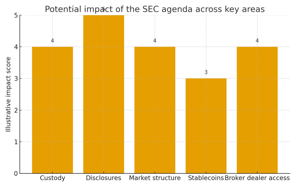 Bar chart with five categories that shows an illustrative impact score for custody, disclosures, market structure, stablecoins and broker dealer access