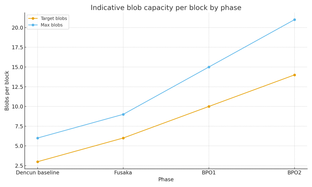 Ethereum Fusaka Sepolia indicative blob capacity per phase from Dencun baseline to Fusaka and early BPO waves
