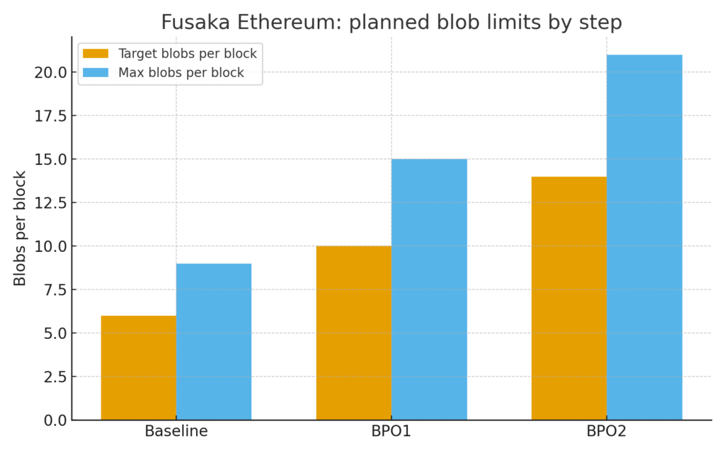 usaka Ethereum planned blob targets and maximums across Baseline, BPO1 and BPO2