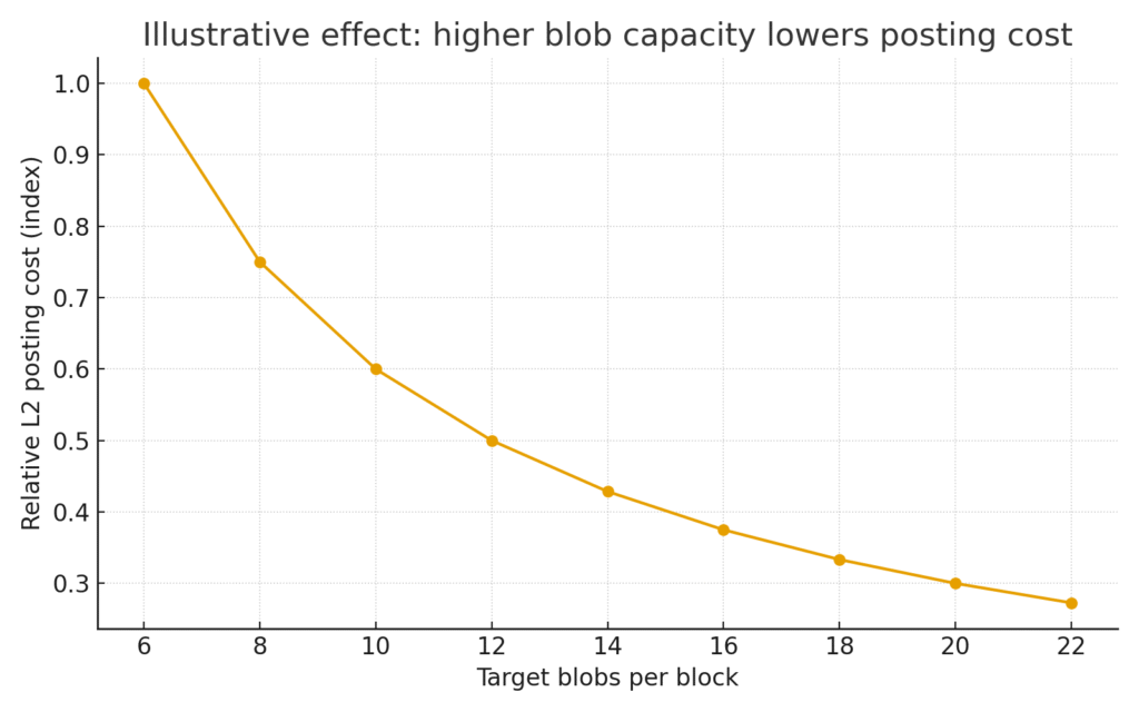 Illustrative inverse relationship between target blobs per block and relative L2 posting cost