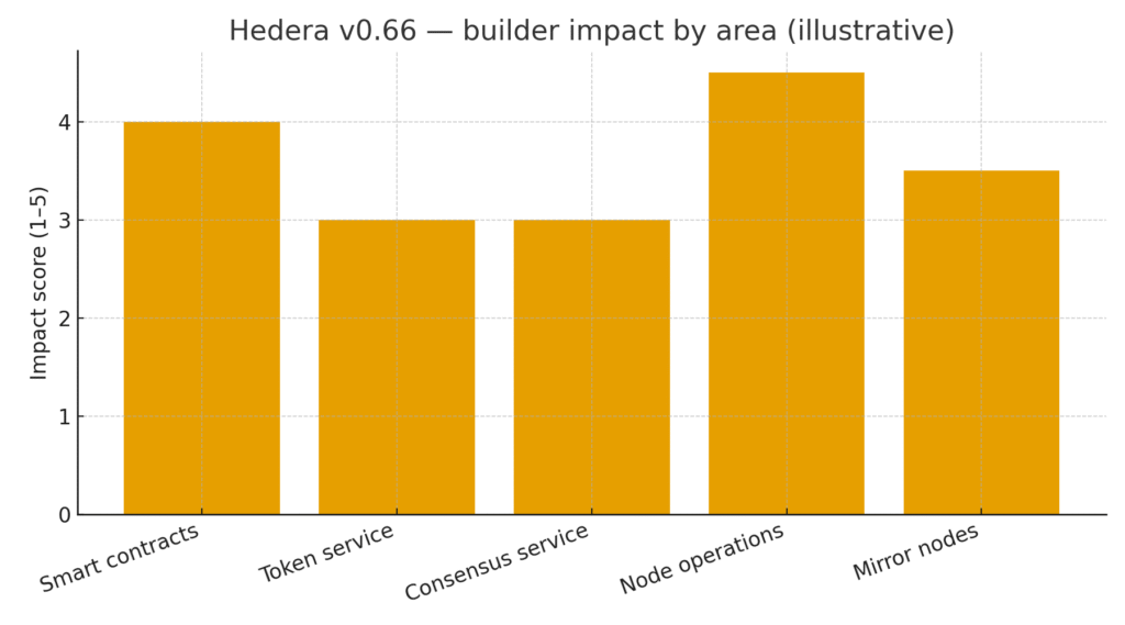 Hedera v066 illustrative impact scores for smart contracts, token service, consensus, node operations and mirror nodes