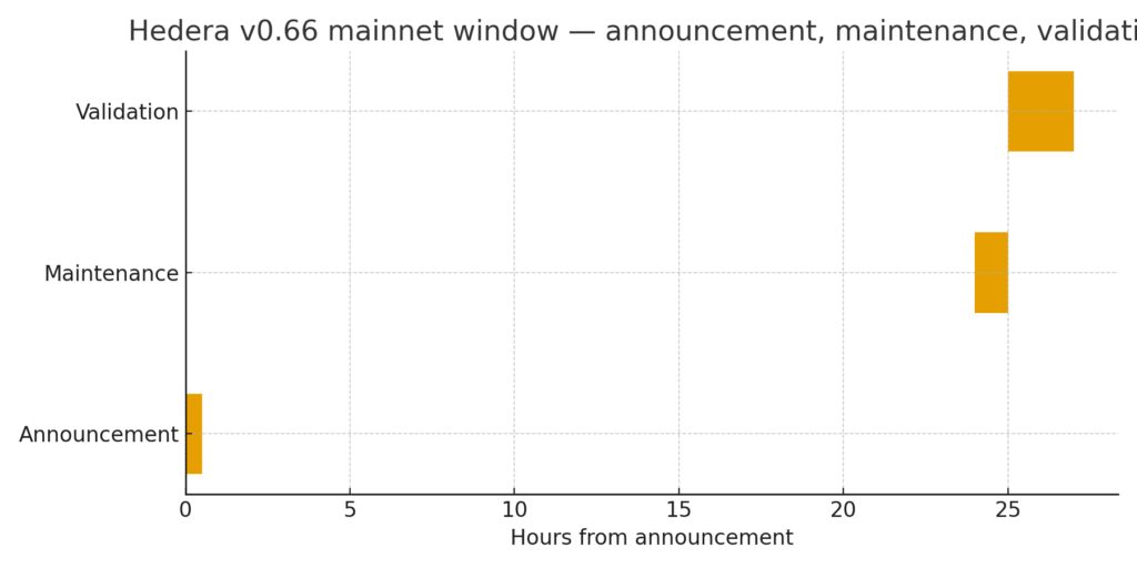 Hedera v066 mainnet window showing announcement, maintenance, and validation periods on a simple timeline