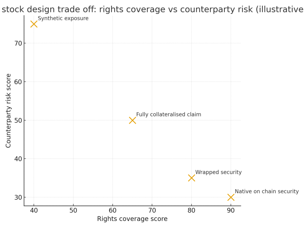 Illustrative scatter plot that compares rights coverage against counterparty risk across synthetic fully collateralised wrapped and native models